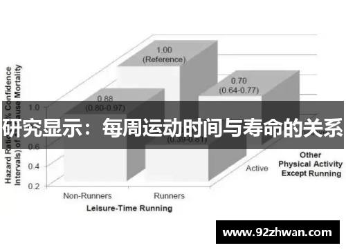 研究显示：每周运动时间与寿命的关系